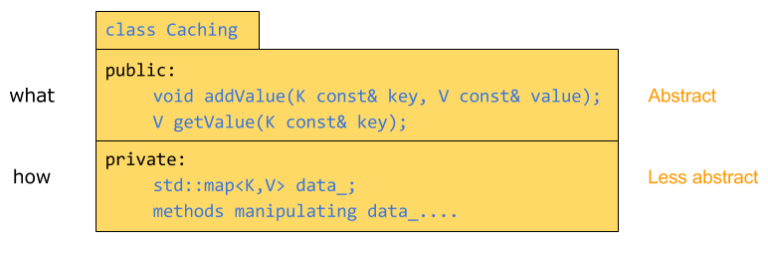 It all comes down to respecting levels of abstraction - Fluent C++