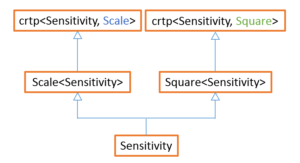 An Implementation Helper For The Curiously Recurring Template Pattern ...