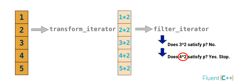 The Terrible Problem Of Incrementing A Smart Iterator Fluent C