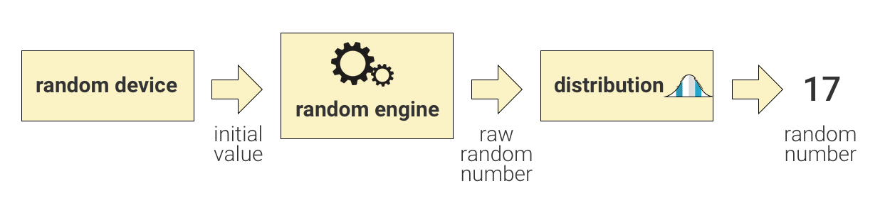 How To Generate A Collection Of Random Numbers In Modern C