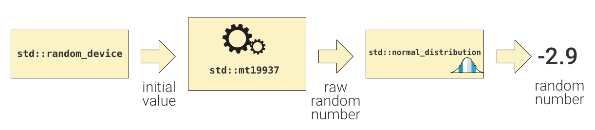 How To Generate A Collection Of Random Numbers In Modern C