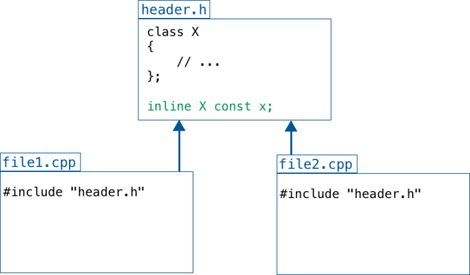 What Every C++ Developer Should Know to (Correctly) Define Global ...
