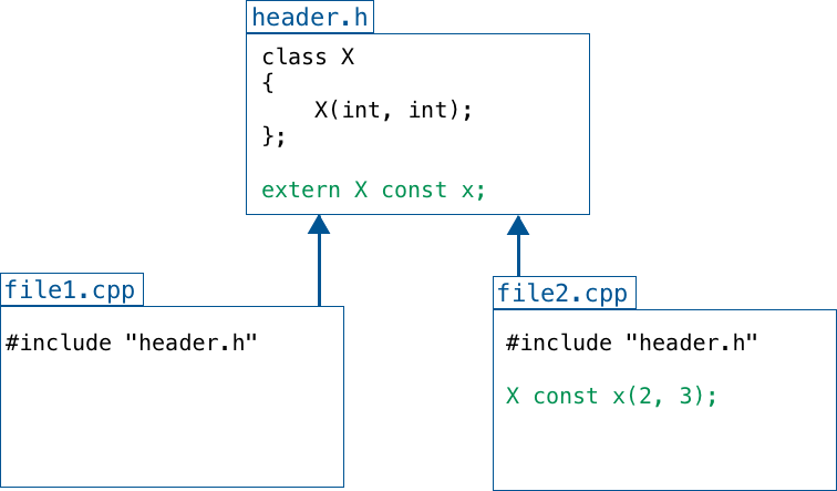 Cpp const. Const c++. Inline c++. Extern c++. Inline method c++.