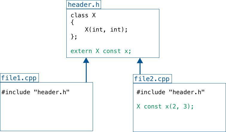 Файл заголовка c. Const c++. Inline переменные. Static c++. Inline c++.