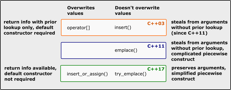 Overview Of Std Map S Insertion Emplacement Methods In C 17 Fluent C