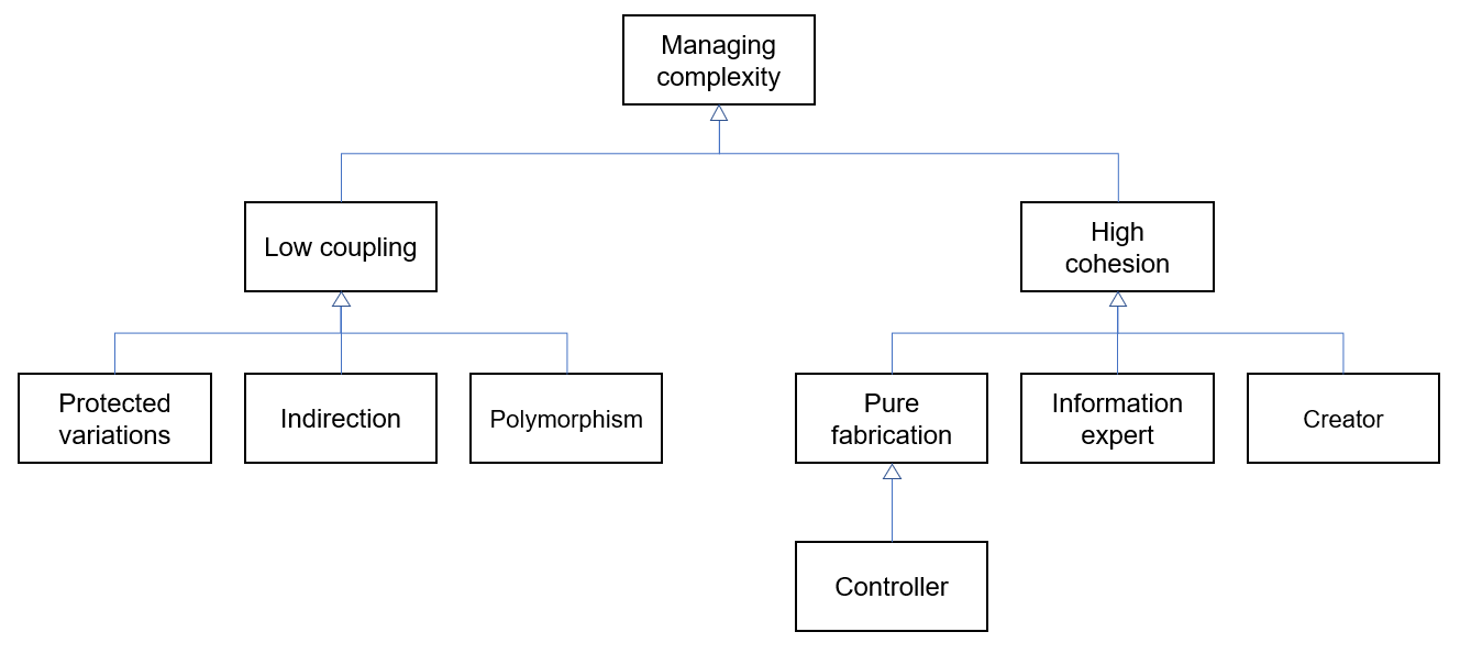 design principles hierarchy