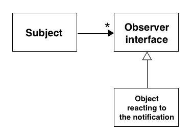 observer design pattern diagram